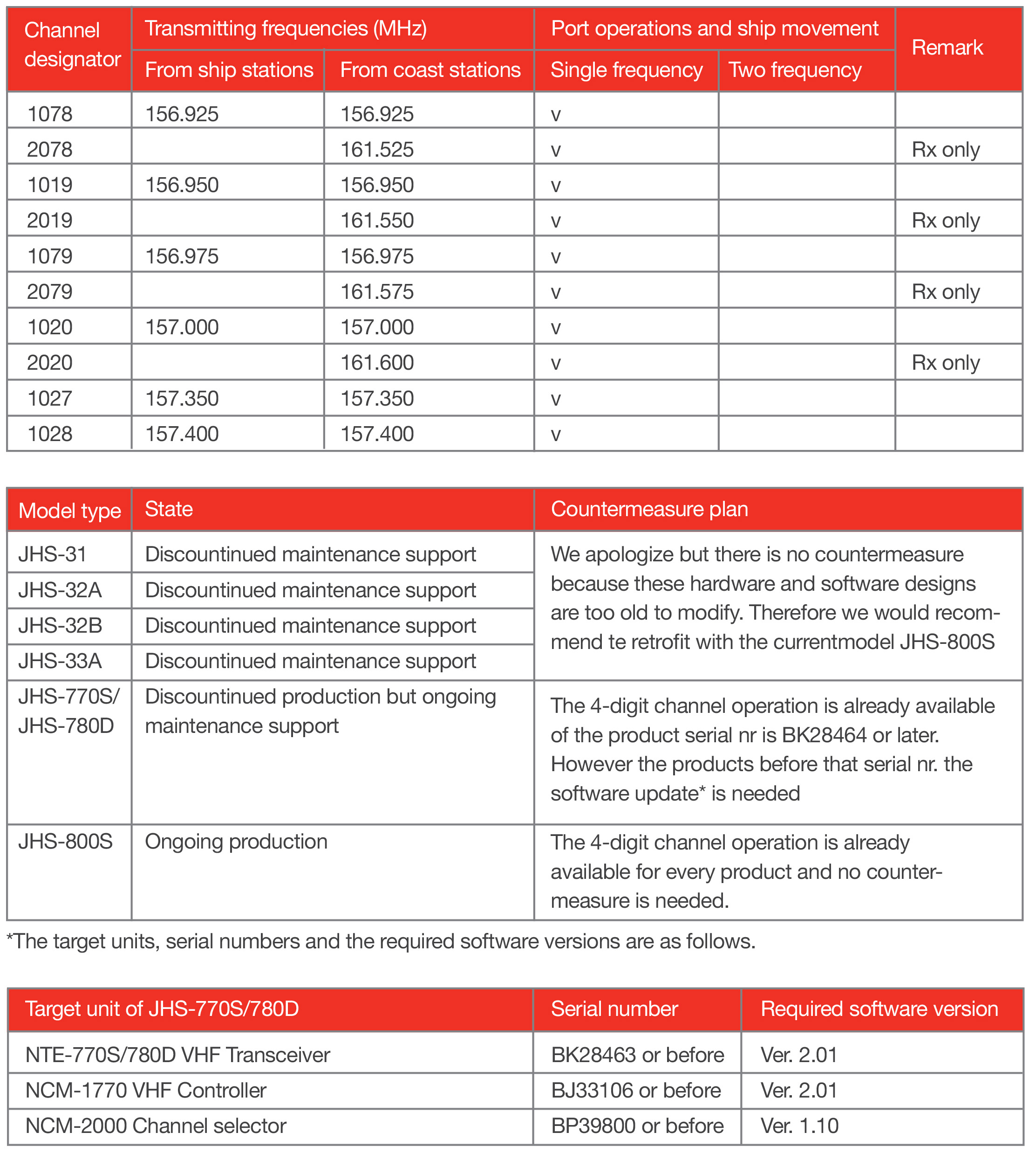 An Introduction to VHF Radio Basics